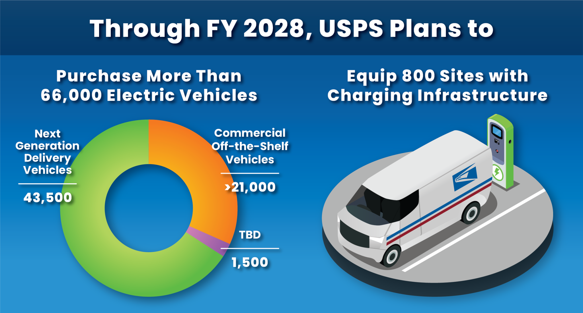 Focus On Electric Vehicles and Infrastructure Infographic