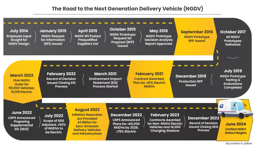 Focus On Delivery Fleet Modernization Timeline